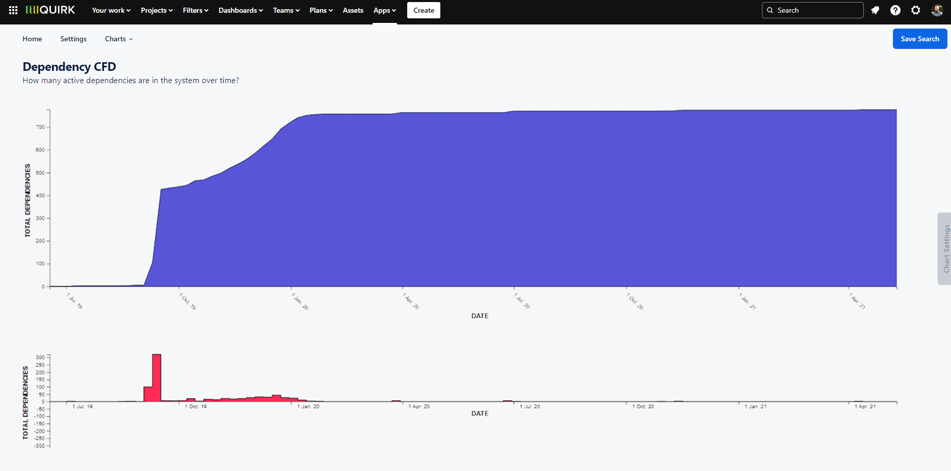 Screenshot of the Dependency CFD Chart showing a cumulative flow diagram with trend lines tracking dependency volumes over time. A delta chart below shows the net change between periods. The Chart Options drawer appears on the right with chart customisation settings.