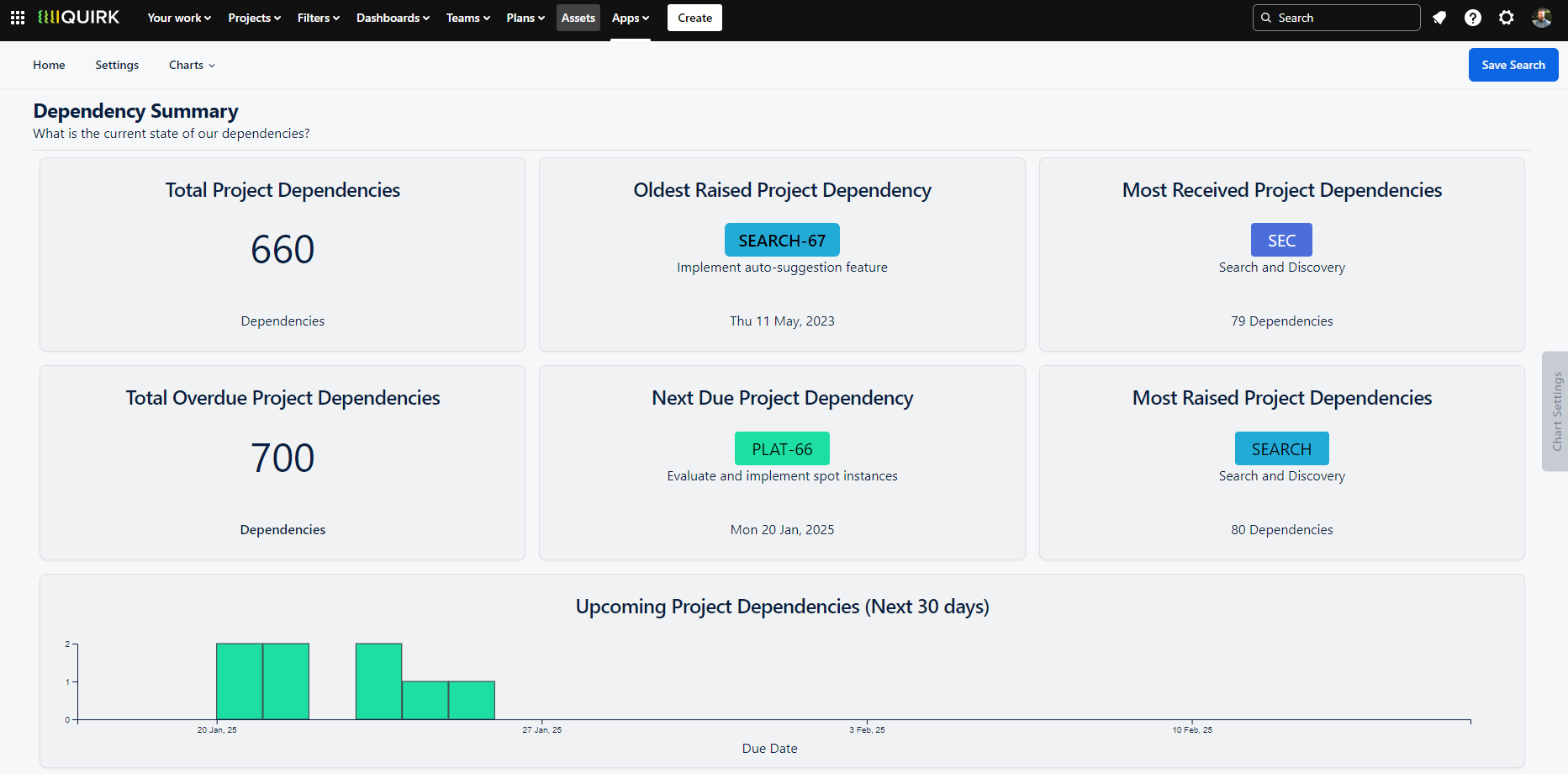 Screenshot of the Dependency Summary Dashboard displaying multiple widgets with dependency metrics and charts. The layout shows numerical counters for total and overdue dependencies along with bar charts for upcoming work. Each widget presents different aspects of dependency data in an easy-to-scan format.