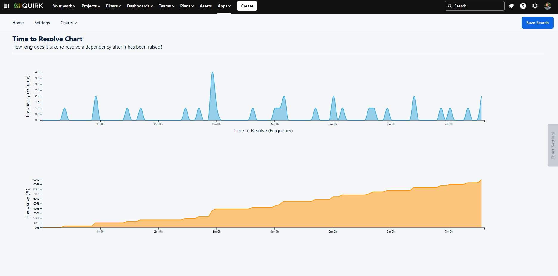 Screenshot of the Time to Resolve Chart displaying two graphs. The top graph shows a frequency distribution of resolution times while the bottom shows a cumulative frequency curve. The Chart Options drawer appears on the right with chart display settings.